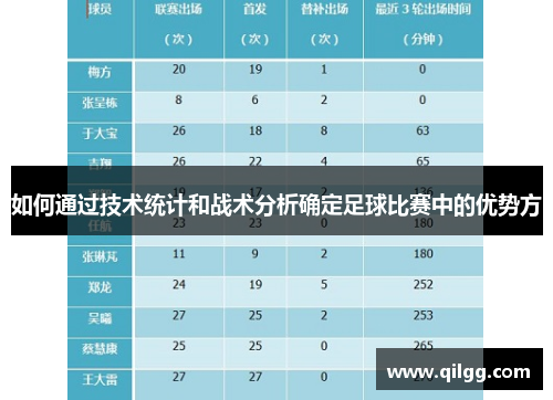 如何通过技术统计和战术分析确定足球比赛中的优势方