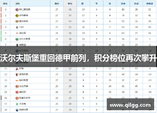 沃尔夫斯堡重回德甲前列，积分榜位再次攀升